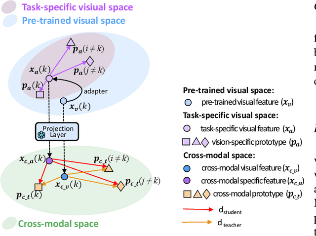 Figure 3 for SgVA-CLIP: Semantic-guided Visual Adapting of Vision-Language Models for Few-shot Image Classification
