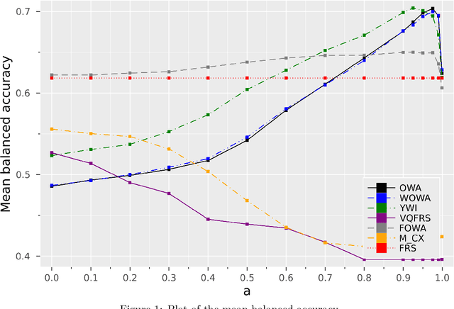 Figure 2 for Fuzzy Rough Sets Based on Fuzzy Quantification