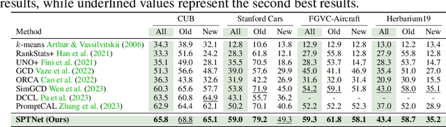 Figure 4 for SPTNet: An Efficient Alternative Framework for Generalized Category Discovery with Spatial Prompt Tuning