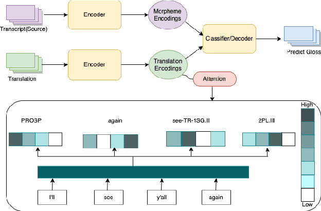 Figure 1 for Embedded Translations for Low-resource Automated Glossing