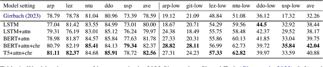 Figure 2 for Embedded Translations for Low-resource Automated Glossing