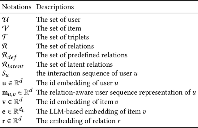 Figure 1 for Sequential Recommendation with Latent Relations based on Large Language Model
