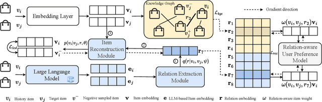 Figure 2 for Sequential Recommendation with Latent Relations based on Large Language Model