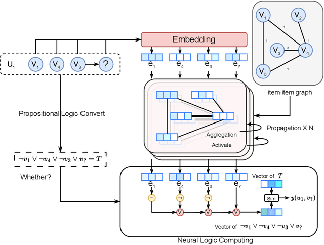 Figure 1 for Neural-Symbolic Recommendation with Graph-Enhanced Information