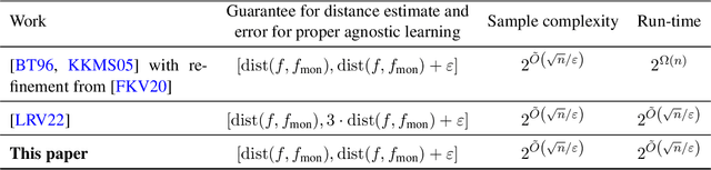 Figure 1 for Agnostic proper learning of monotone functions: beyond the black-box correction barrier