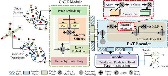Figure 1 for PointGame: Geometrically and Adaptively Masked Auto-Encoder on Point Clouds