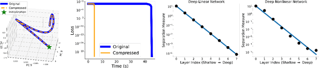 Figure 1 for The Law of Parsimony in Gradient Descent for Learning Deep Linear Networks