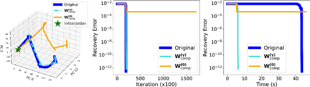 Figure 4 for The Law of Parsimony in Gradient Descent for Learning Deep Linear Networks