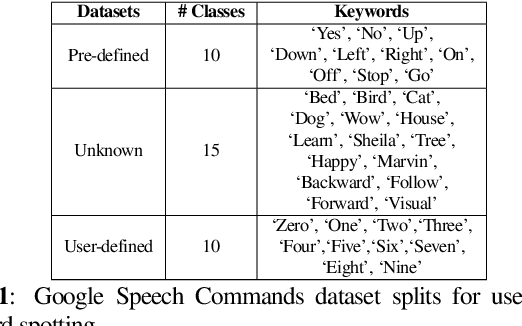Figure 2 for Metric Learning for User-defined Keyword Spotting