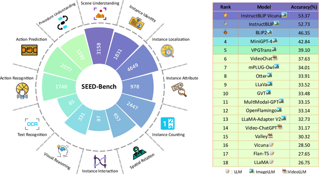 Figure 1 for SEED-Bench: Benchmarking Multimodal LLMs with Generative Comprehension