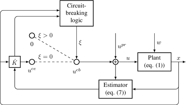 Figure 1 for Almost Surely $\sqrt{T}$ Regret Bound for Adaptive LQR