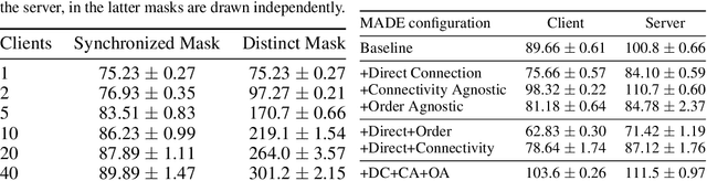 Figure 2 for Masked Autoencoders are Efficient Continual Federated Learners