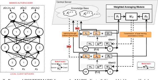 Figure 3 for Masked Autoencoders are Efficient Continual Federated Learners