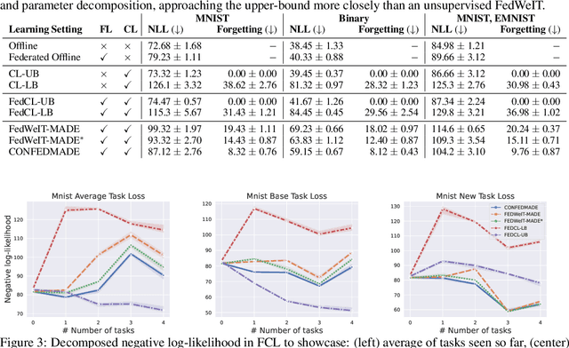 Figure 4 for Masked Autoencoders are Efficient Continual Federated Learners