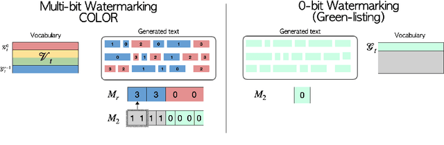 Figure 1 for Advancing Beyond Identification: Multi-bit Watermark for Language Models