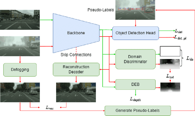 Figure 3 for Object Detection in Foggy Scenes by Embedding Depth and Reconstruction into Domain Adaptation