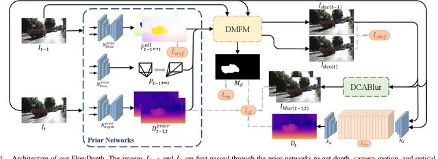 Figure 1 for FlowDepth: Decoupling Optical Flow for Self-Supervised Monocular Depth Estimation