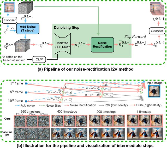 Figure 4 for Tuning-Free Noise Rectification for High Fidelity Image-to-Video Generation