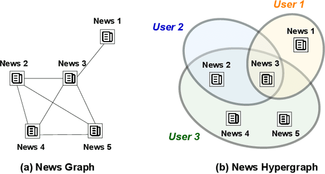 Figure 1 for Nothing Stands Alone: Relational Fake News Detection with Hypergraph Neural Networks