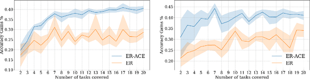 Figure 1 for Improving Online Continual Learning Performance and Stability with Temporal Ensembles