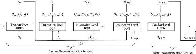 Figure 1 for Hierarchical Reinforcement Learning for Modeling User Novelty-Seeking Intent in Recommender Systems