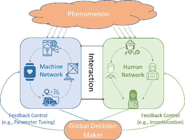 Figure 1 for Human-Machine Collaboration for Smart Decision Making: Current Trends and Future Opportunities