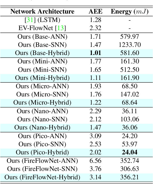 Figure 2 for Best of Both Worlds: Hybrid SNN-ANN Architecture for Event-based Optical Flow Estimation