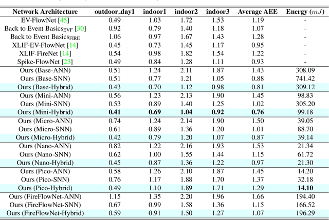 Figure 4 for Best of Both Worlds: Hybrid SNN-ANN Architecture for Event-based Optical Flow Estimation