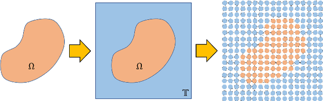 Figure 1 for Domain Agnostic Fourier Neural Operators