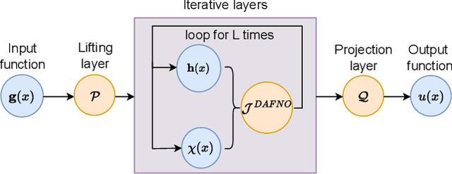 Figure 3 for Domain Agnostic Fourier Neural Operators