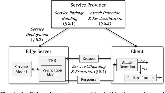 Figure 1 for Fides: A Generative Framework for Result Validation of Outsourced Machine Learning Workloads via TEE