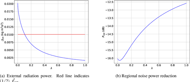 Figure 3 for Kernel-interpolation-based spatial active noise control with exterior radiation suppression