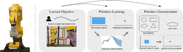 Figure 1 for Prim-LAfD: A Framework to Learn and Adapt Primitive-Based Skills from Demonstrations for Insertion Tasks
