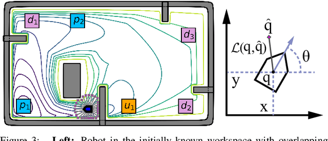 Figure 4 for Hybrid and Oriented Harmonic Potentials for Safe Task Execution in Unknown Environment