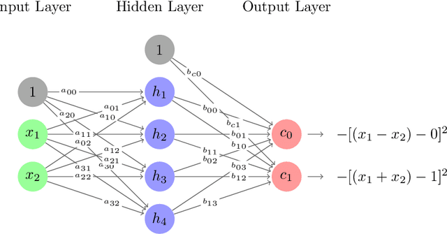 Figure 3 for Activation Functions Not To Active: A Plausible Theory on Interpreting Neural Networks