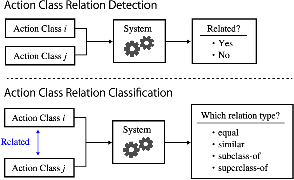Figure 1 for Action Class Relation Detection and Classification Across Multiple Video Datasets