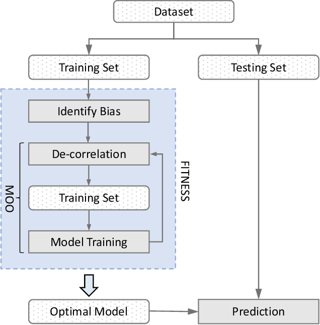 Figure 3 for FITNESS: A Causal De-correlation Approach for Mitigating Bias in Machine Learning Software
