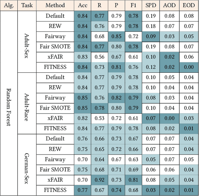 Figure 4 for FITNESS: A Causal De-correlation Approach for Mitigating Bias in Machine Learning Software