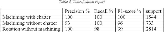 Figure 2 for Deep learning for the detection of machining vibration chatter