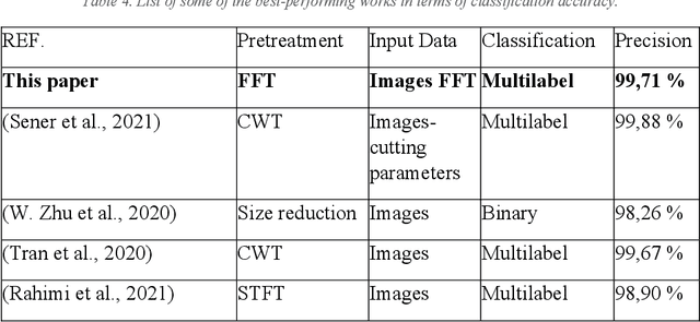 Figure 3 for Deep learning for the detection of machining vibration chatter