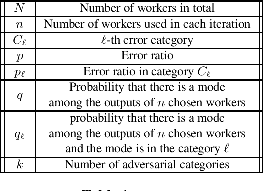 Figure 1 for Distributed Randomized Kaczmarz for the Adversarial Workers