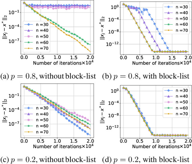 Figure 2 for Distributed Randomized Kaczmarz for the Adversarial Workers