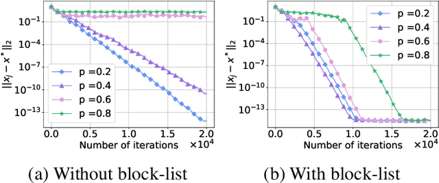 Figure 4 for Distributed Randomized Kaczmarz for the Adversarial Workers