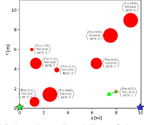 Figure 1 for Bi-Static Sensing in OFDM Wireless Systems for Indoor Scenarios