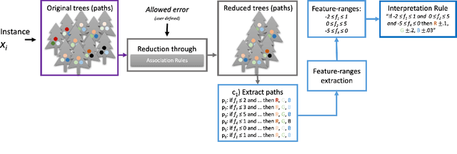 Figure 1 for Local Interpretability of Random Forests for Multi-Target Regression