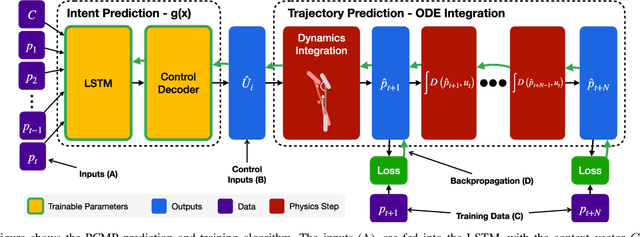 Figure 2 for Physics Constrained Motion Prediction with Uncertainty Quantification