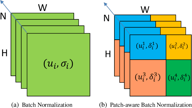 Figure 2 for Patch-aware Batch Normalization for Improving Cross-domain Robustness