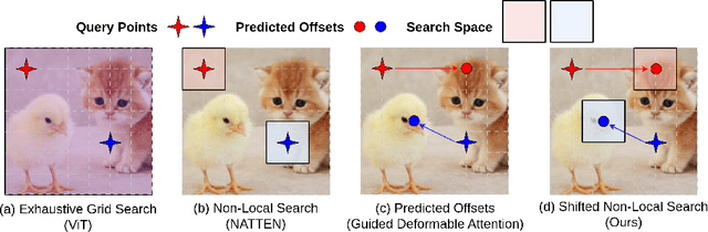 Figure 1 for Space-Time Attention with Shifted Non-Local Search