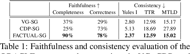 Figure 2 for FACTUAL: A Benchmark for Faithful and Consistent Textual Scene Graph Parsing