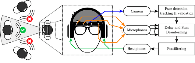 Figure 1 for Real-time Audio Video Enhancement \\with a Microphone Array and Headphones